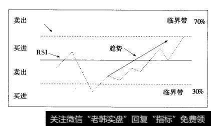 图10.5RSI的研判方式