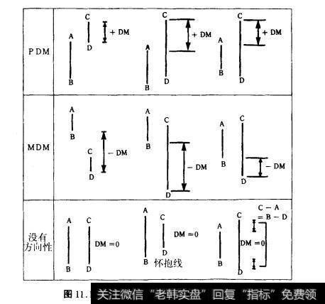 图11.1DM的计算方法（上涨幅、下跌幅的把握）