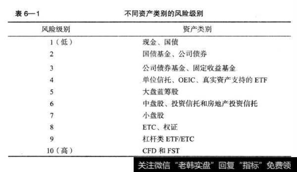 表6—1虽然比较粗糙，但却是你分析投资组合风险很好的出发点。