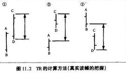 <em>股票技术分析</em>：真实波幅的引入