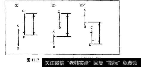 图11.2TR的计算方法(真实波幅的把握