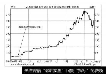 图7—4VLX公司股票价格走势图