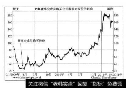 图7—5PDL公司股票价格走势图