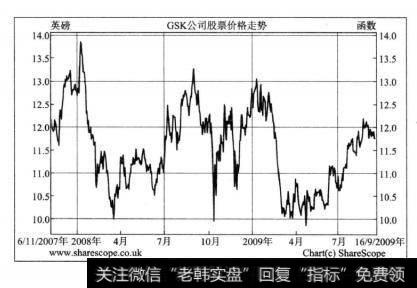 从图8—1中你可以发现，从2008年年初开始，公司股价快速下跌至10英镑，然后开始触底反弹。