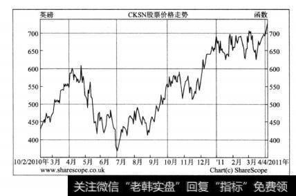 图8—2CKSN股票价格走势图