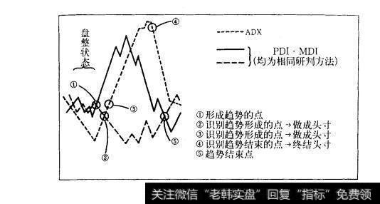 图11.4趋向的观察方法