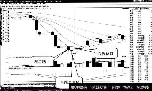 武汉控股“岛型底”形态1