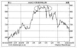 在现实生活中趋势原理如何发挥作用？