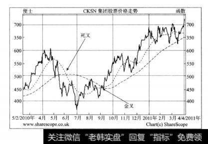 图8—5中，虚线点连接起来的线就是30天移动平均线，而短线连接起来的线则是90天移动平均线。当30天<a href='/gsfxrj/265990.html'>短期移动平均线</a>在2010年9月向上金叉90天移动平均线时，即为买入点。