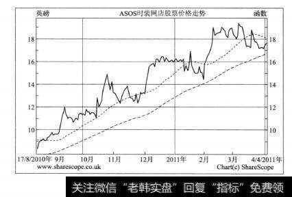 图8—6AS0S股票价格走势图