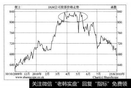 图8—8向我们展示了双顶的情形。我们能够看出，图8—8其实是走出了三重顶的趋势双重顶的变异形式，通常被认为是趋势将要发生改变的强烈信号。