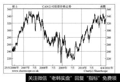 图8—10CAN公司股票价格走势图（5年期）