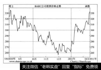 图8—11向我们展示了巴克莱公司股价的支撑位情况。