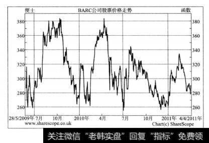 图8—12向我们展示了巴克莱公司股价的长期走势情况。