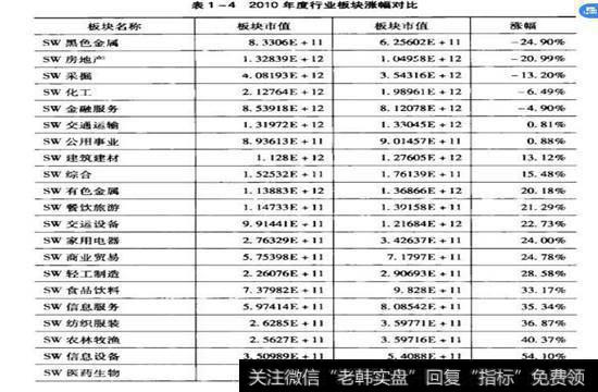 行业板块涨幅对比