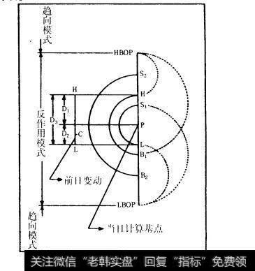 图12.1反作用趋势系统概念图