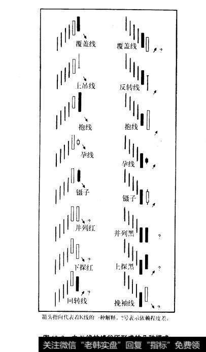 图13.3由K线的峰谷所形成的几种模式