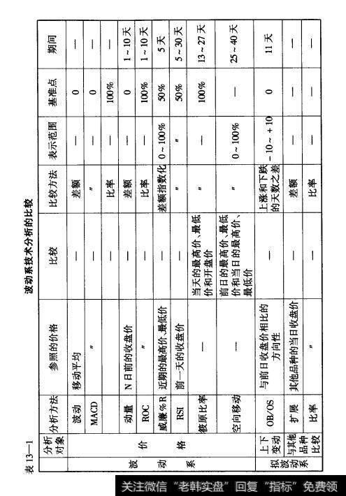 表13-1波动系技术分析的比较