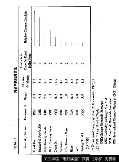 表14-1商品期货的流动性