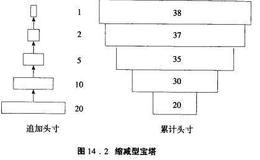 股票技术分析：宝塔式建仓法