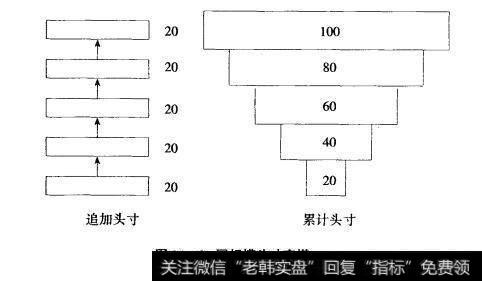 图14.3同规模头寸宝塔