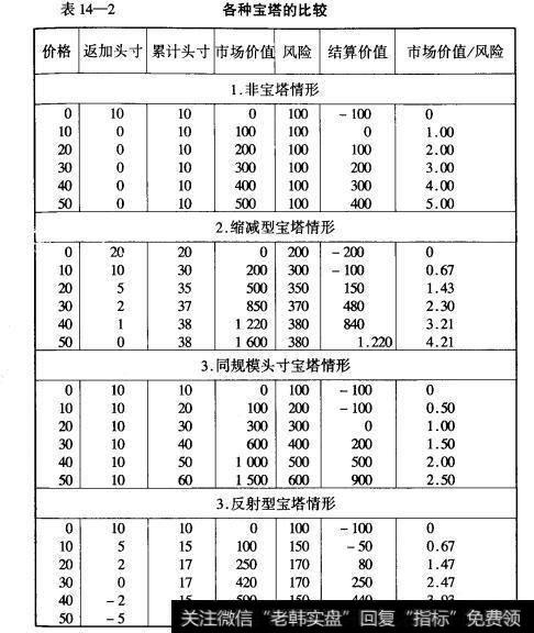 表14-2各种宝塔的比较