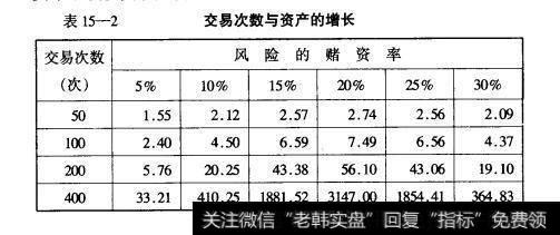 表15-2交易次数与资产的增长