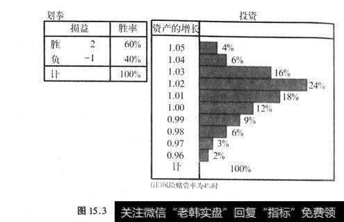 图15-3“可能情形数目”增多时的投资收益