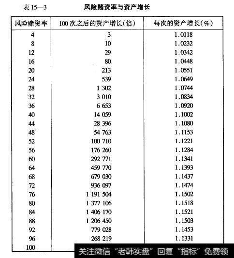 表15-3风险赌资率与资产增长