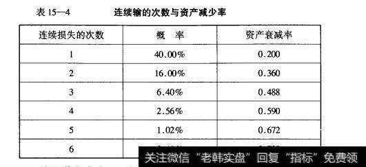 表15-4连续输的次数与资产减少率