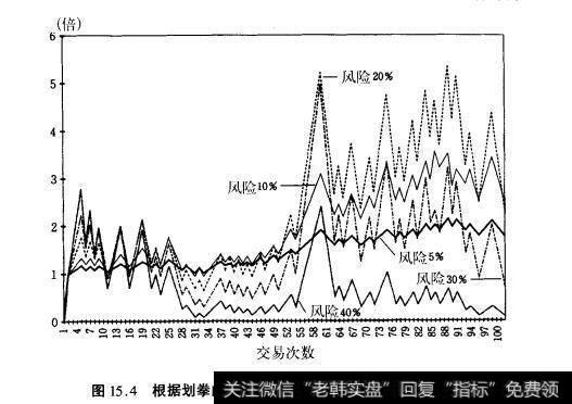 图15.4根据划拳的资产的增长（胜率为57%时，实数刻度