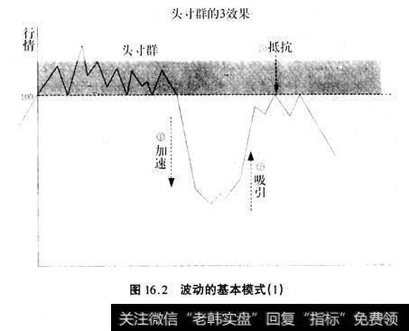 图16.2波动的基本模式（1）头寸群的三效果