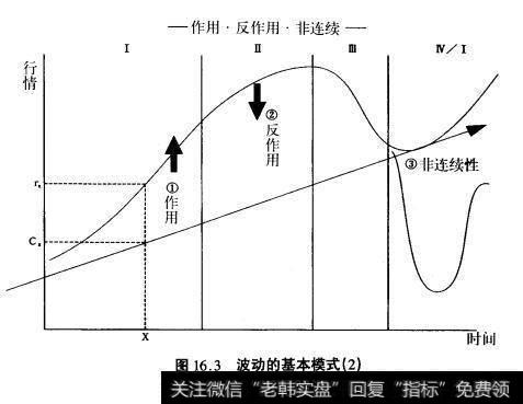 图16.3波动的基本模式（2）——作用反作用、非连续