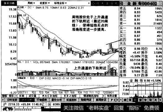 金融街周线图表