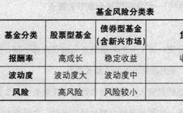 如何区分自己是哪种投资人？如何选择适合自己的基金？