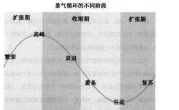 景气循环与财富有关系吗？