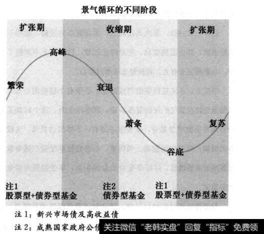 景气循环的不同阶段