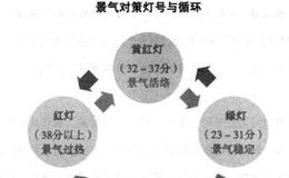 红灯出场，蓝灯进场就可以赚大钱吗？景气对策灯号与投资市场进出场有何关联？