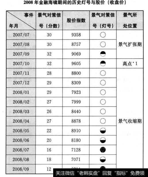 2008年金融海啸期间的历史灯号与股价(收盘价)