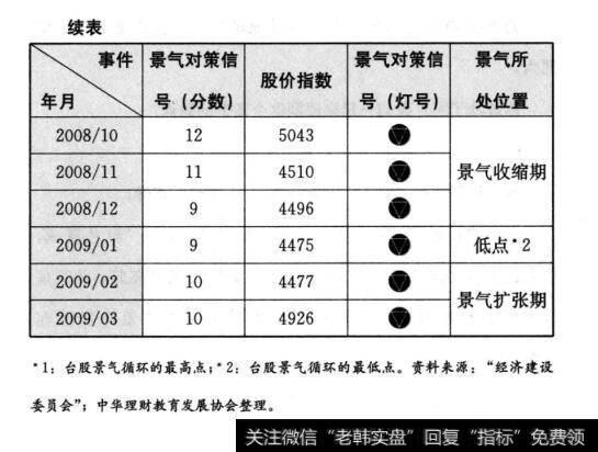 2008年金融海啸期间的历史灯号与股价(收盘价)(续表)
