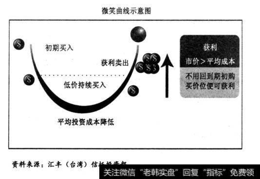 微笑曲线示意图