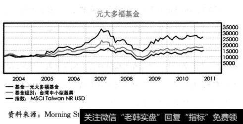 元大多福基金