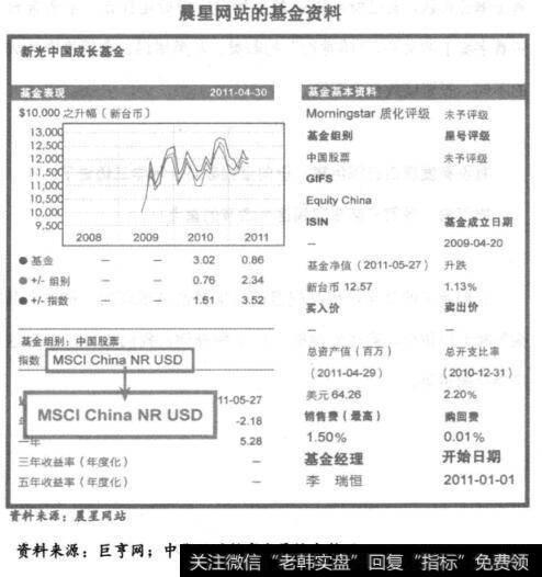 晨星网站的基金资料