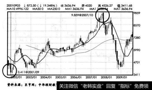 如何确定基金还会涨吗？报酬率还会有多少？