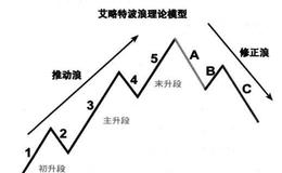 如何通过艾略特波浪理论看大盘的位置？