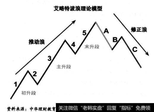 艾略特波浪理论模型