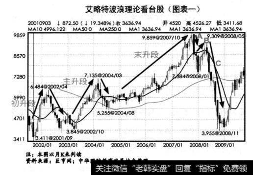 艾略特波浪理论看台股(图表一)