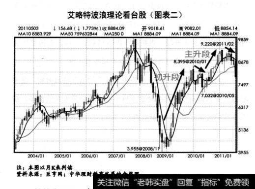 艾略特波浪理论看台股(图表二)