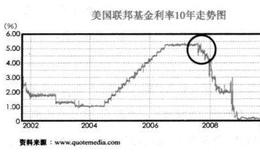 如何用美国联邦基金利率看全球多空行情？