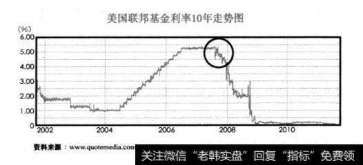 美国联邦基金利率10年走势图